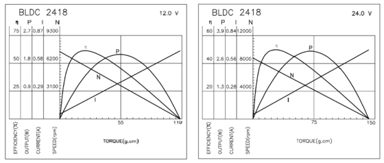 BLDC 2418 Бесбрюшевые моторы высокой эффективности и длительного срока службы для электрической бритвы