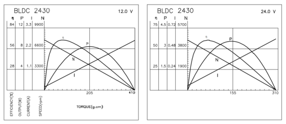 BLDC 2430 Бесбрюшевые моторы для домашнего применения и личной гигиены