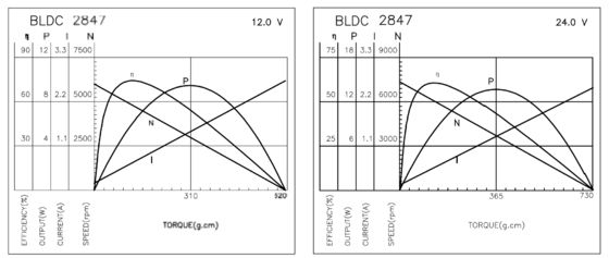 BLDC 2847 Бесколлекторные двигатели для электробритв, медицинских аппаратов и фенов