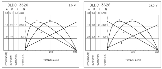 BLDC 3626 Моторы без щетки для промышленных аппаратов и средств личной гигиены