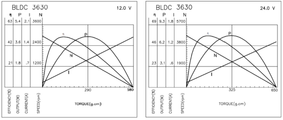 BLDC 3630 Бесколлекторные двигатели для промышленного оборудования и домашнего применения