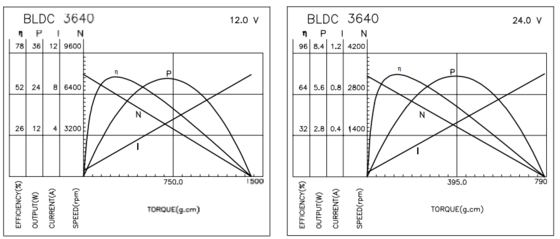 BLDC-3640 Бесбрюшевые моторы с редукционной коробкой передач для электрической бритвы и вибратора